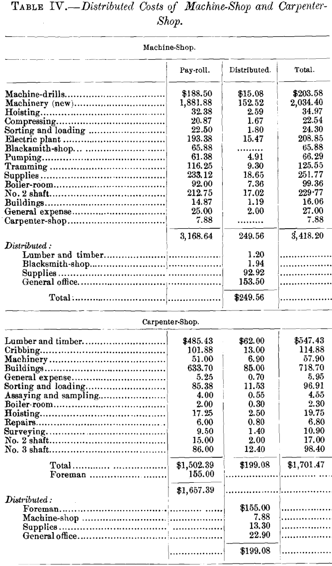 distributed-cost-of-machine-shop