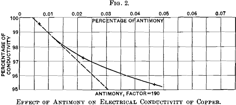 effect-of-antimony-on-electrical-conductivity