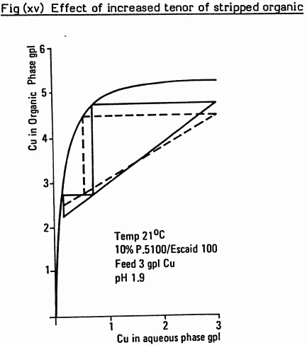 effect-of-increased-tenor-of-stripped-organic