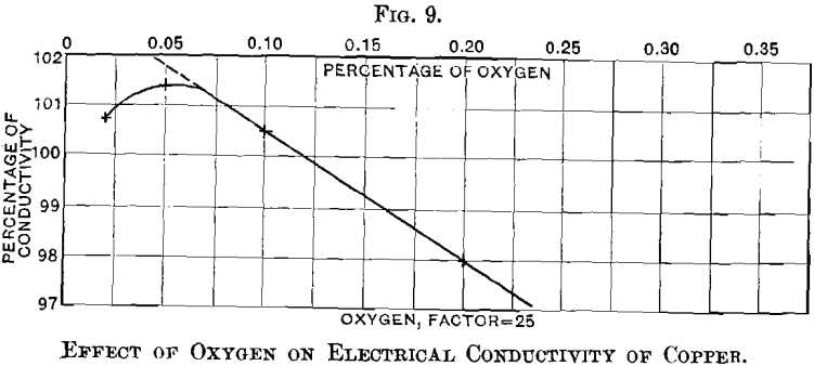 effect-of-oxygen-on-electrical-conductivity