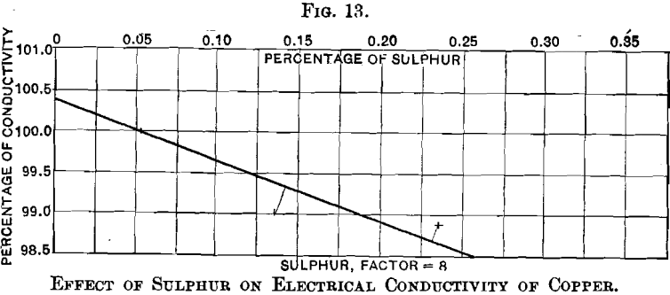 effect-of-sulphur-on-electrical-conductivity