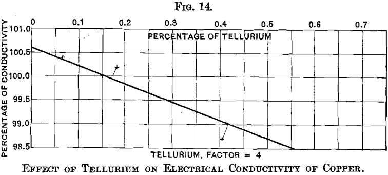 effect-of-tellurium-on-electrical-conductivity