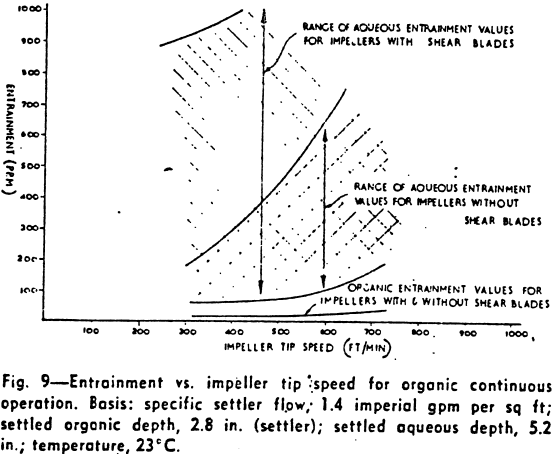 entrainment-vs-impeller-tip