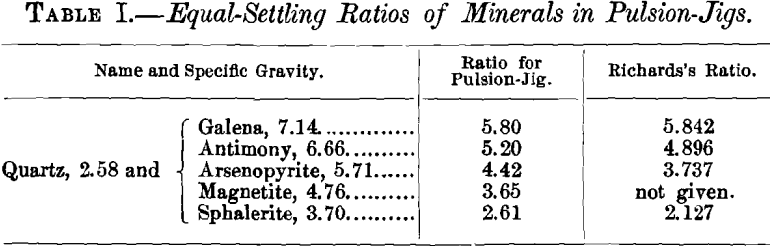 jigging-equal-settling-ratios-of-minerals-in-pulsion-jigs