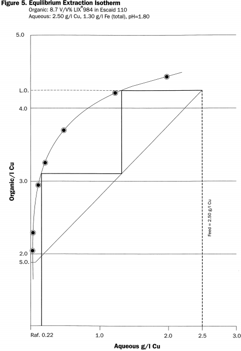 equilibrium-extraction-isotherm