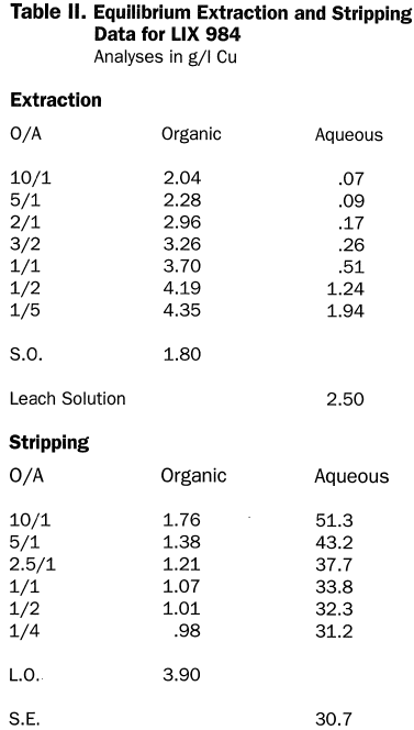 equilibrium-extraction-and-stripping-data