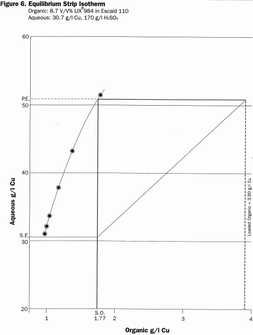 equilibrium-strip-isotherm