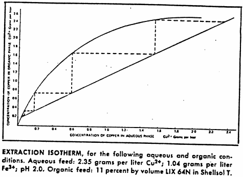 extraction-isotherm