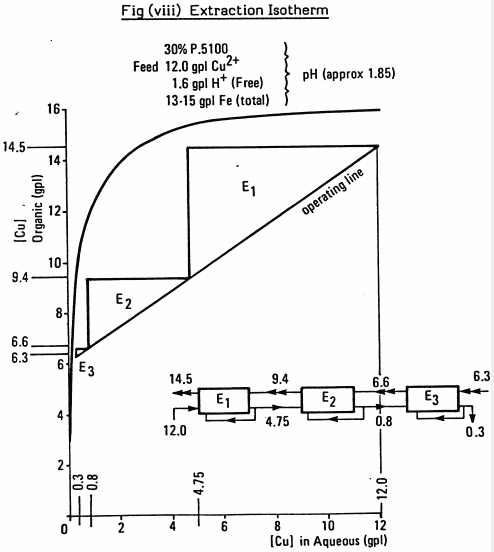 extraction-isotherm