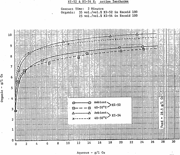 extraction-isotherms-2