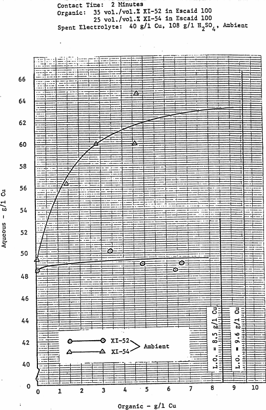 extraction-isotherms-3