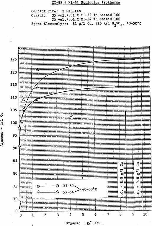 extraction-isotherms-4