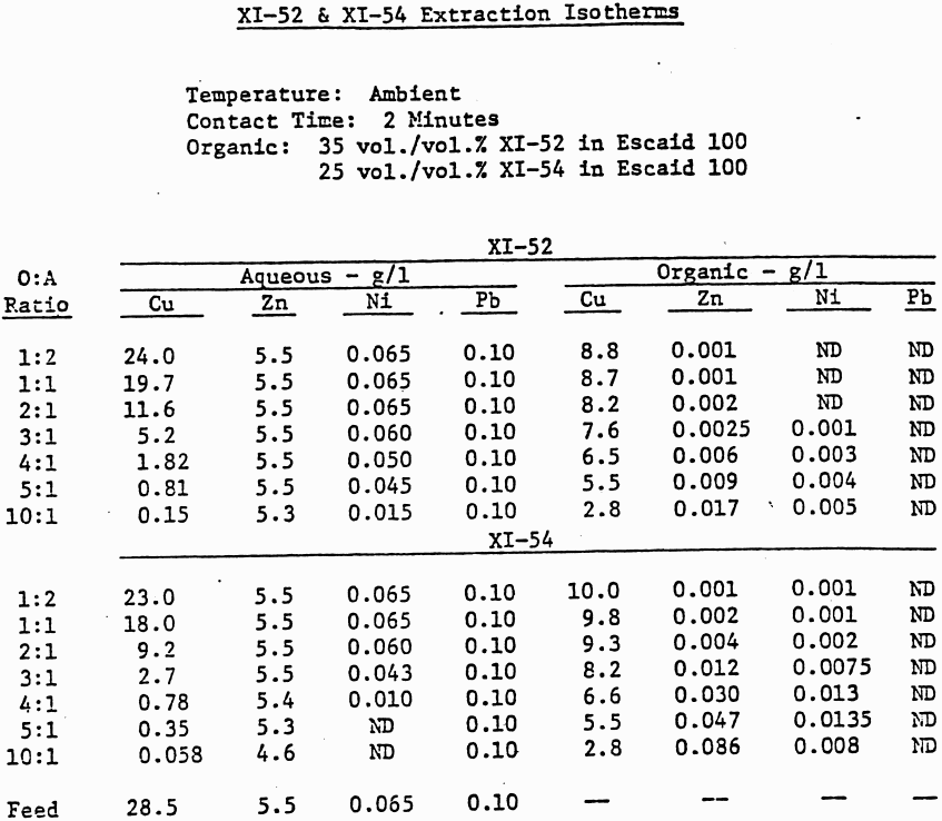 extraction-isotherms