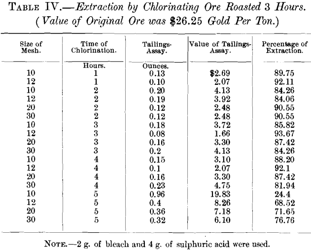 extraction-by-chlorinating-ore-roasted