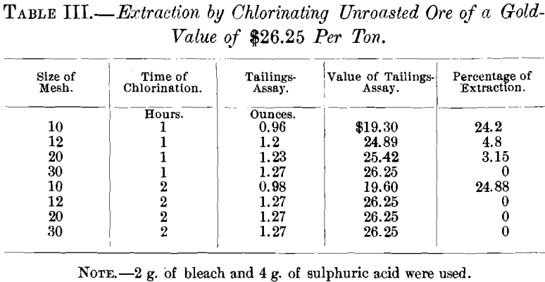 extraction-by-chlorinating-unroasted-ore-of-a-gold-value