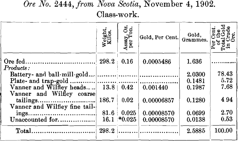 fine-tailings-free-milling-gold