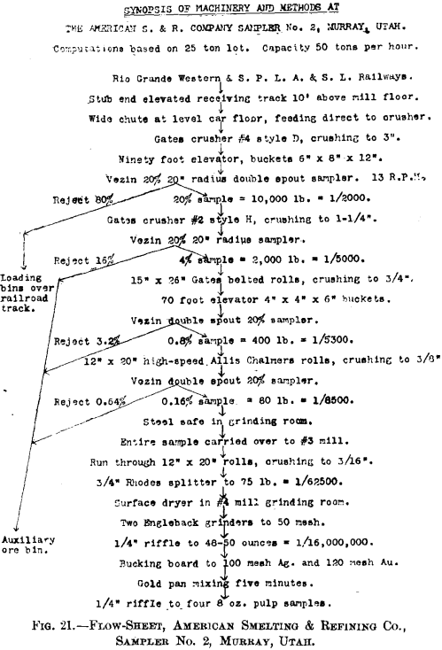 flowsheet-american-smelting-&-refining-co.