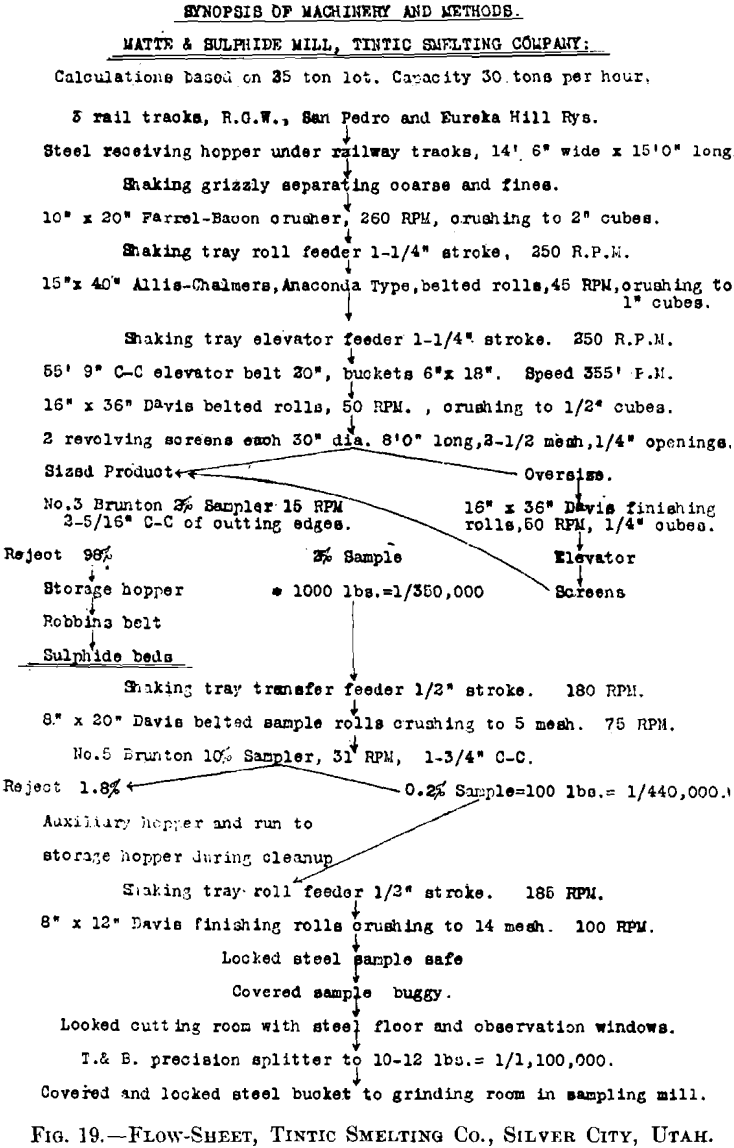 flowsheet tintic smelting co.