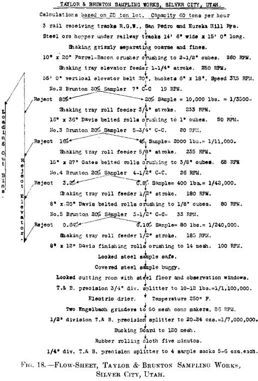 flowsheet-traylor-&-brunton-sampling-works