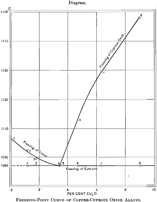 freezing-point-curve-of-copper-cuprous-oxide-alloys