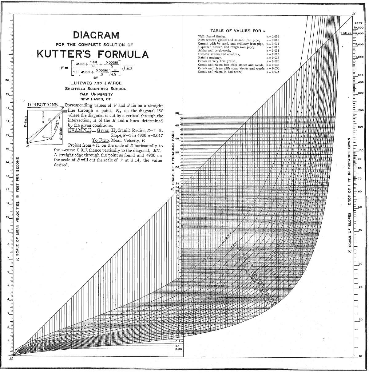 graphic solution of kutter's formula