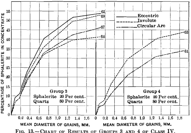 jigging-chart-of-results-of-groups-2