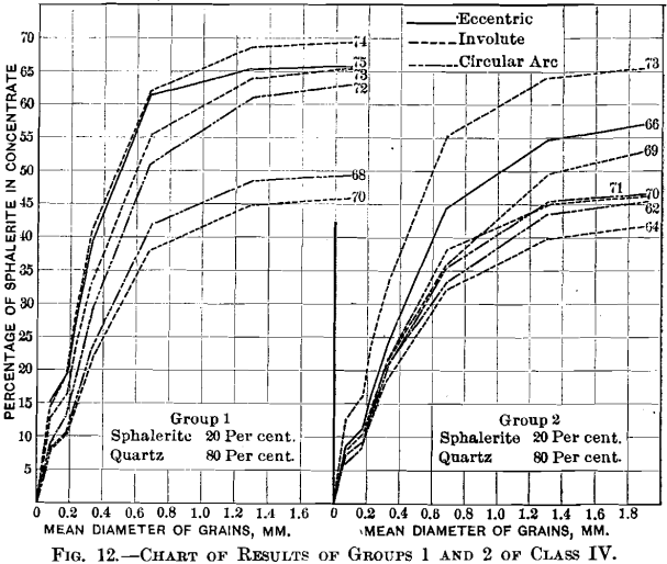 jigging-chart-of-results-of-groups