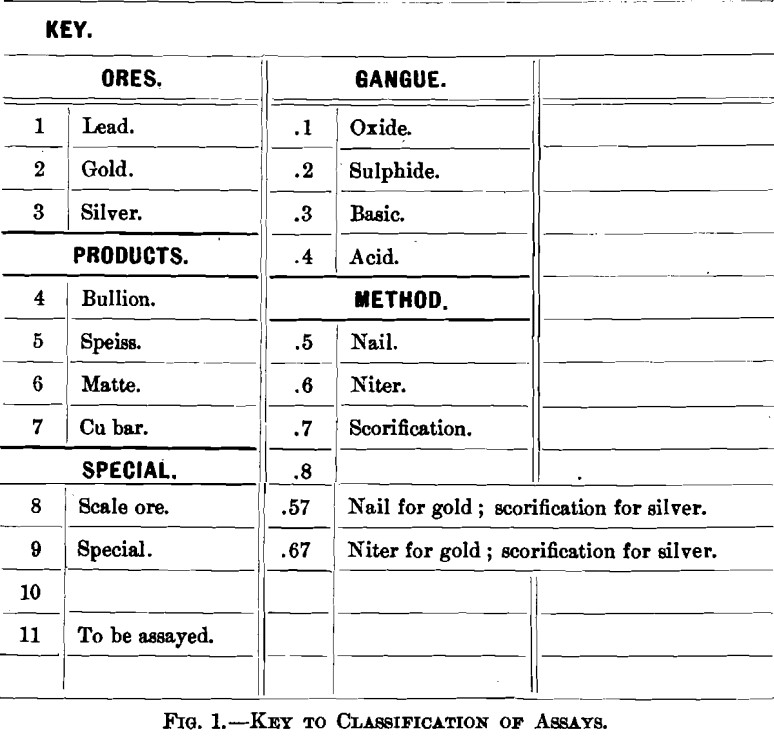 key to classification of assays