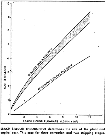 leach-liquor-throughput