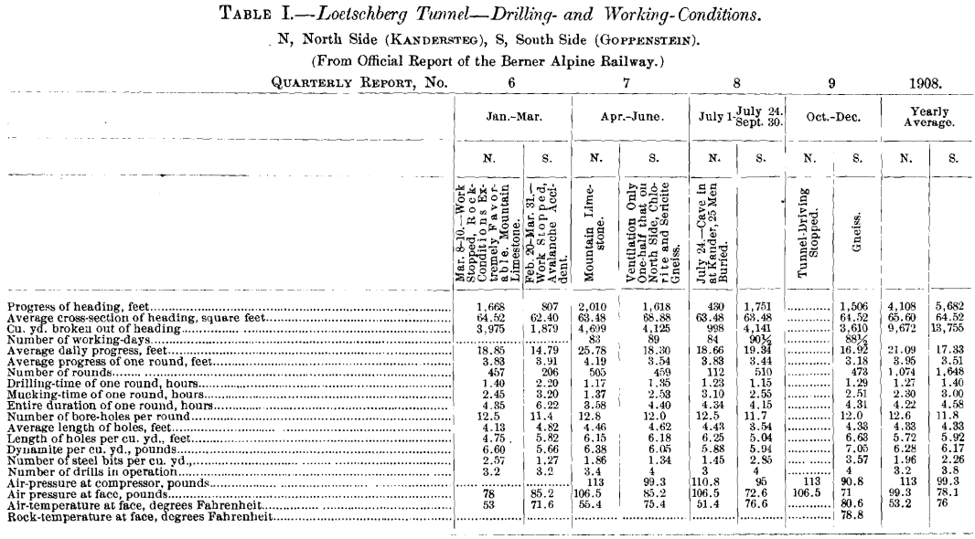 loetschberg tunnel drilling and working-conditions