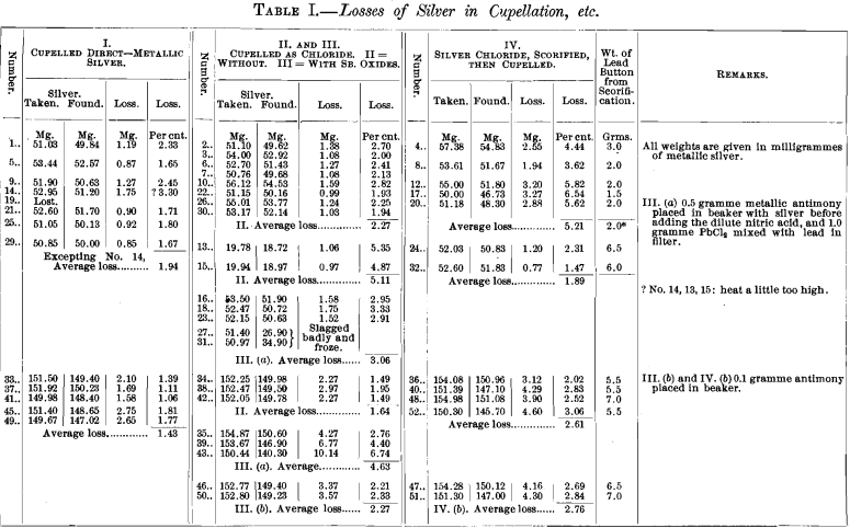 losses-of-silver-in-cupellation