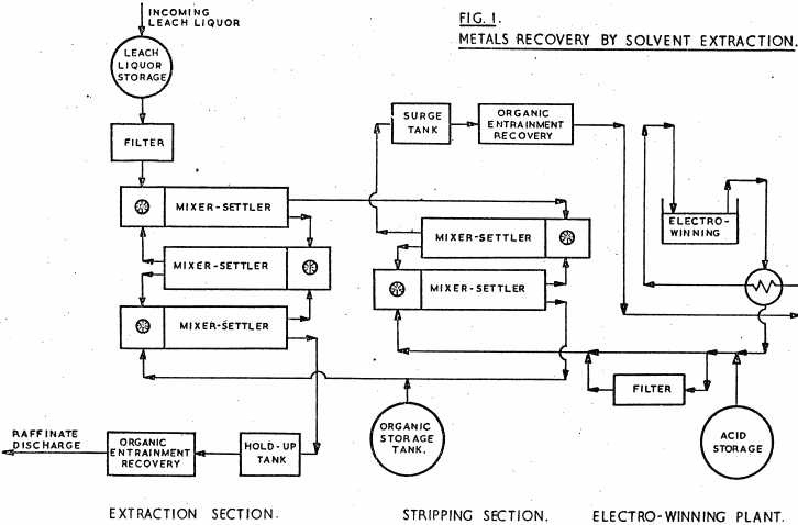 metals-recovery-by-solvent-extraction