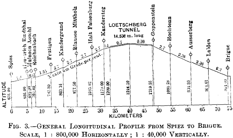 mining-tunnels-general-longitudinal-profile-from-spiez-to-brigue