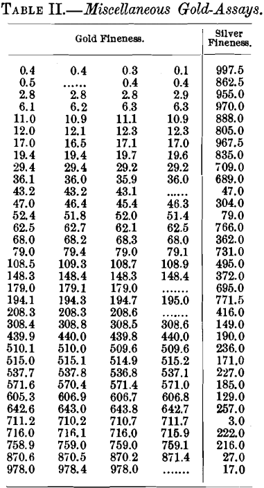 miscellaneous-gold-assays