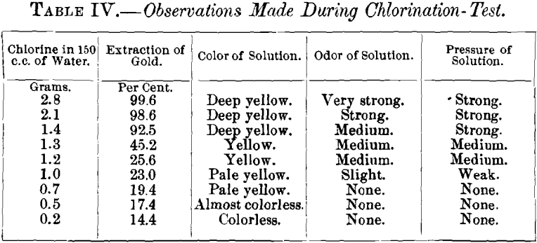 observation-made-during-chlorination-test