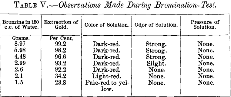 observations-made-during-bromination-tests