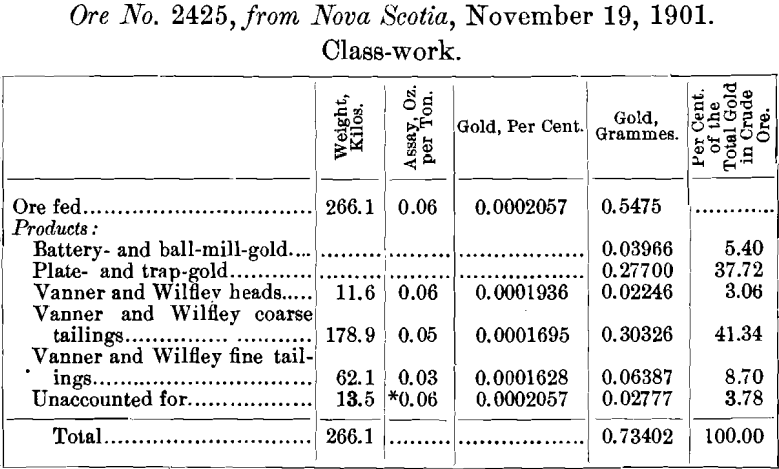 ore-fed-of-free-milling-gold