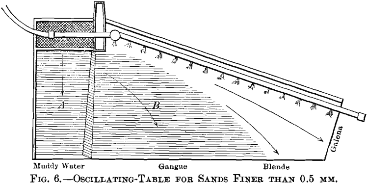 oscillating-tables-for-sand-finer