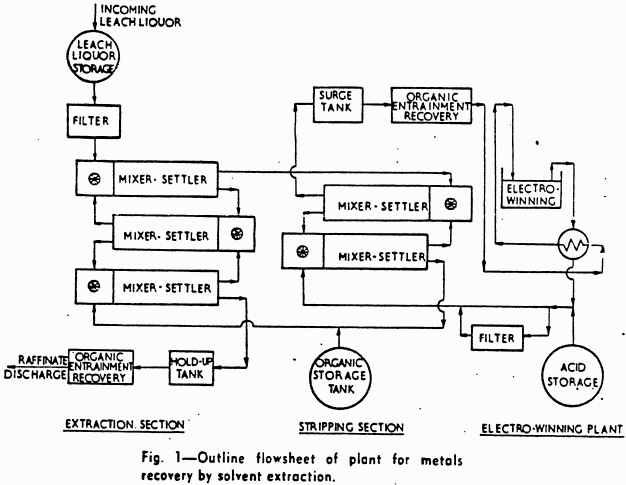 outline flowsheet of plants