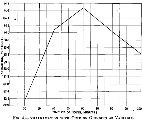 pan-amalgamation-with-time-of-grinding-as-variable