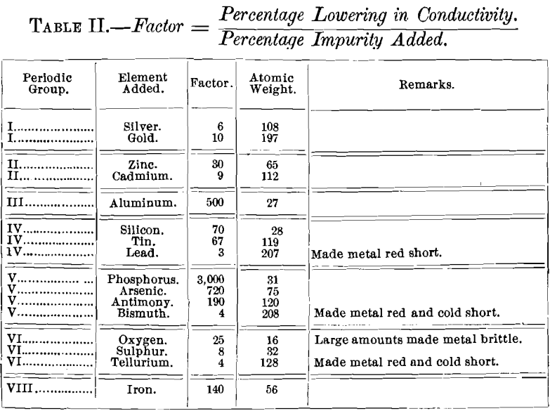 percentage lowering conductivity