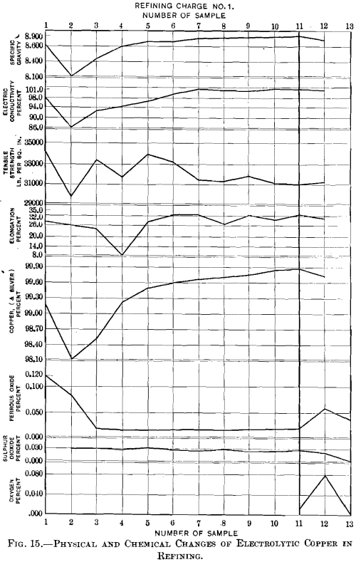 physical-and-chemical-changes-in-electrolytic-copper