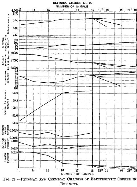 physical-and-chemical-changes-in-electrolytic-copper-in-refining