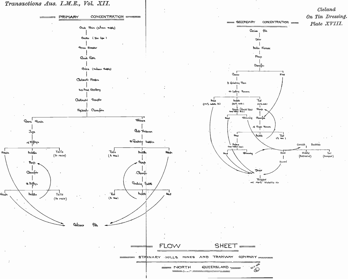 primary secondary tin ore processing