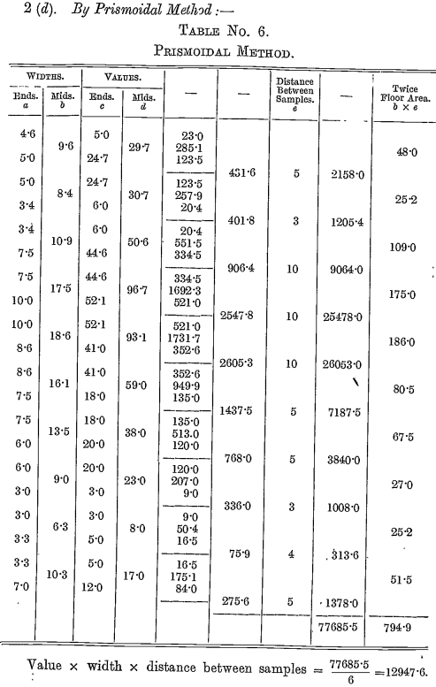 prismoidal-method-value