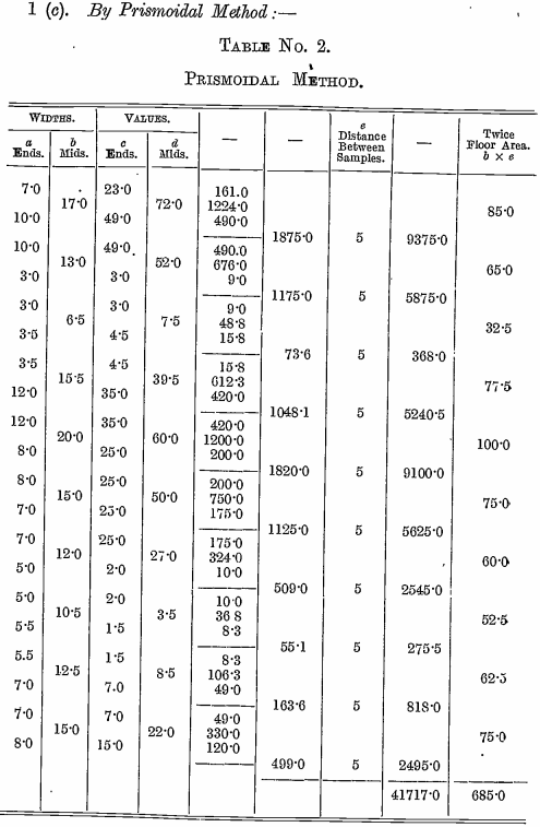 prismoidal-method