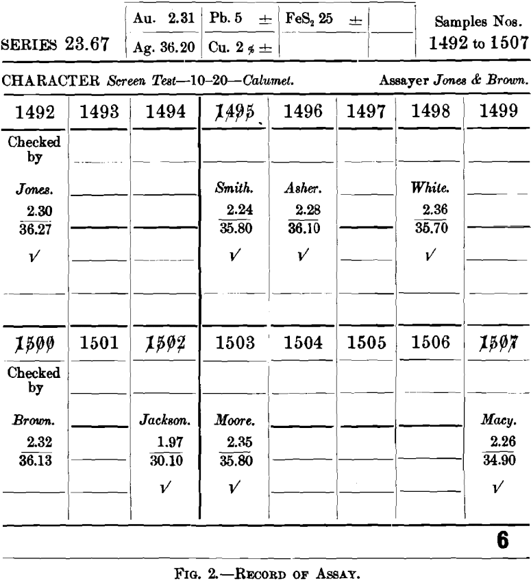 record of assay