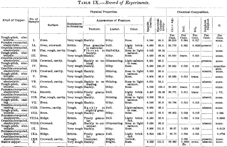 record-of-experiments