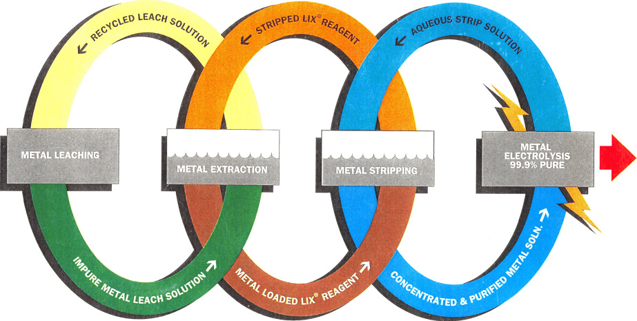 recycled-leach-solution