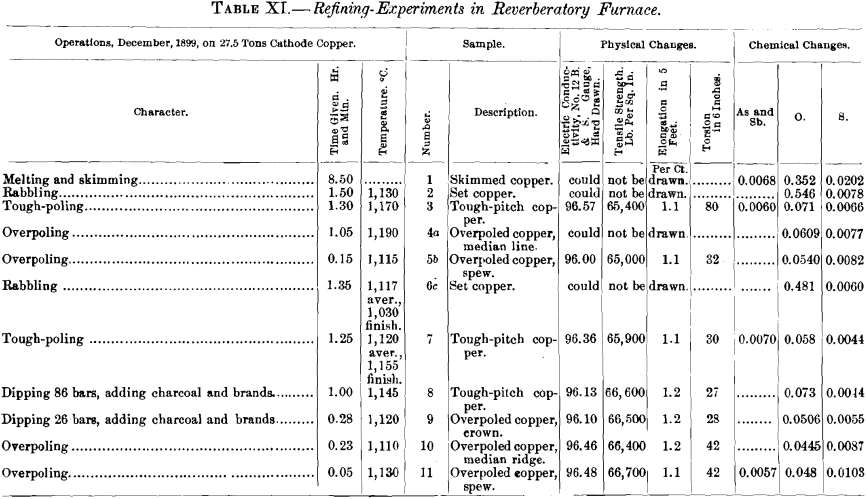 refining-experiments-in-reverberatory-furnace